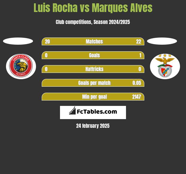 Luis Rocha vs Marques Alves h2h player stats