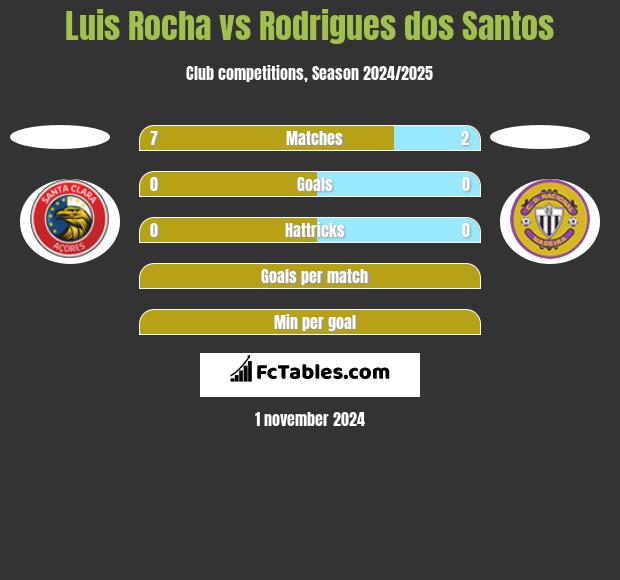 Luis Rocha vs Rodrigues dos Santos h2h player stats