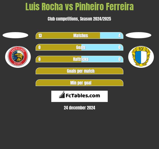 Luis Rocha vs Pinheiro Ferreira h2h player stats