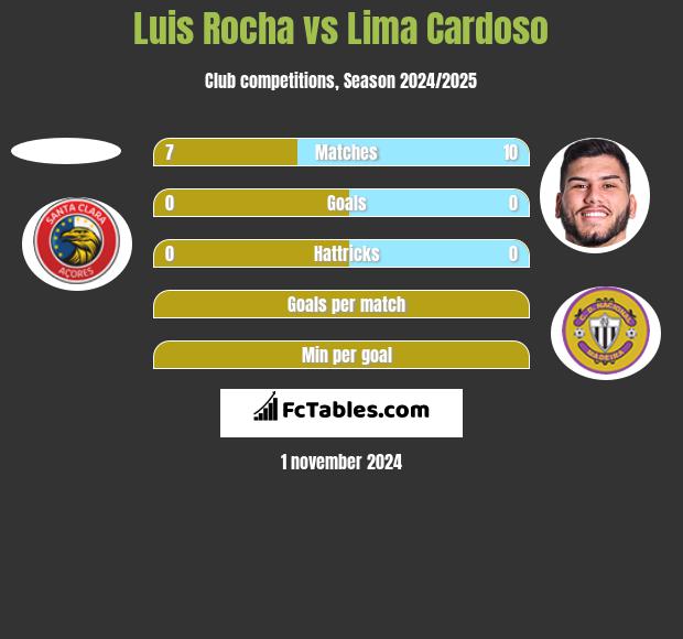 Luis Rocha vs Lima Cardoso h2h player stats