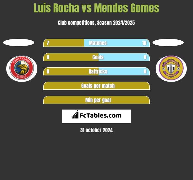 Luis Rocha vs Mendes Gomes h2h player stats