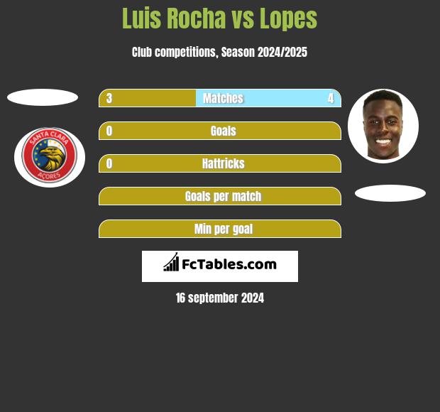 Luis Rocha vs Lopes h2h player stats