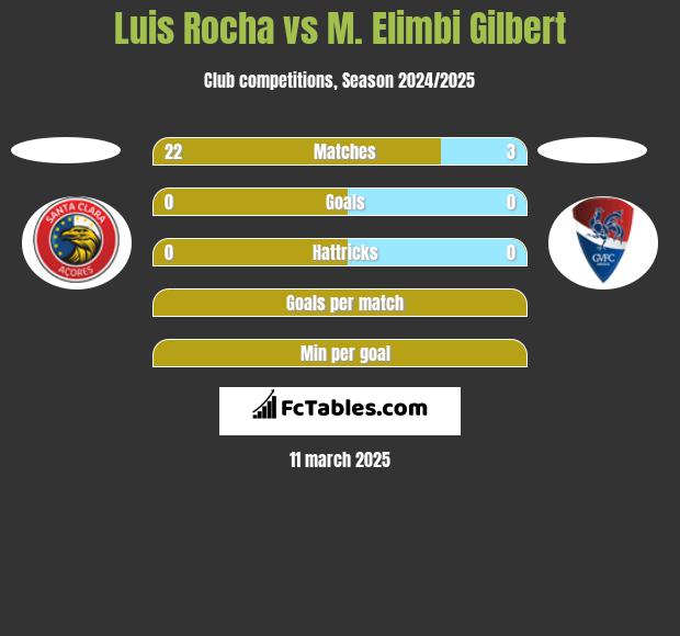 Luis Rocha vs M. Elimbi Gilbert h2h player stats