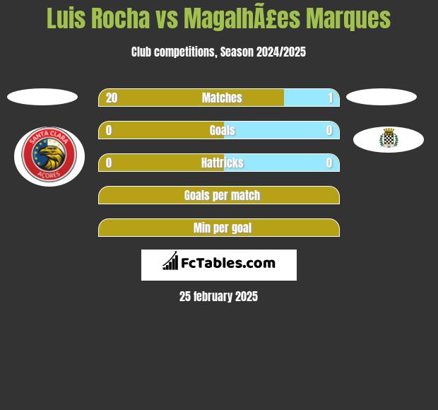 Luis Rocha vs MagalhÃ£es Marques h2h player stats