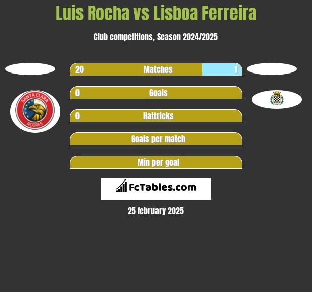 Luis Rocha vs Lisboa Ferreira h2h player stats