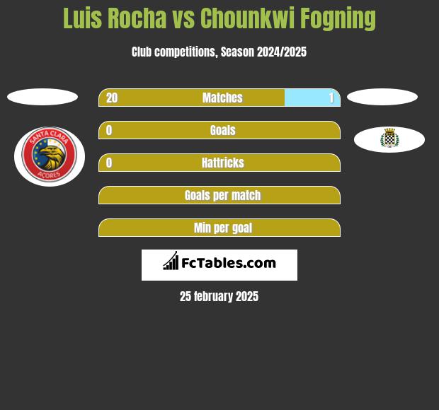 Luis Rocha vs Chounkwi Fogning h2h player stats