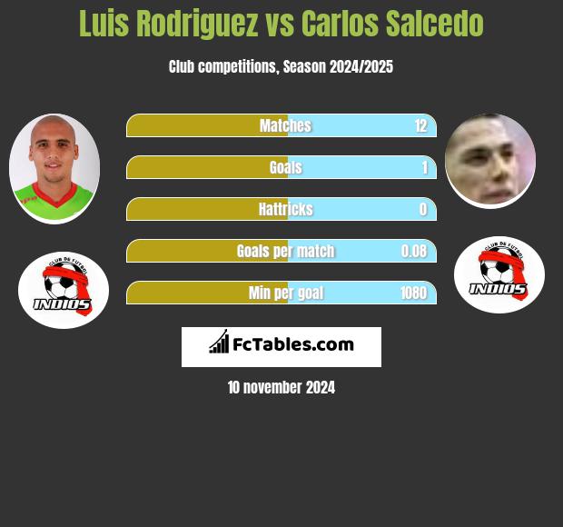 Luis Rodriguez vs Carlos Salcedo h2h player stats