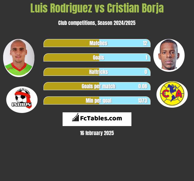 Luis Rodriguez vs Cristian Borja h2h player stats