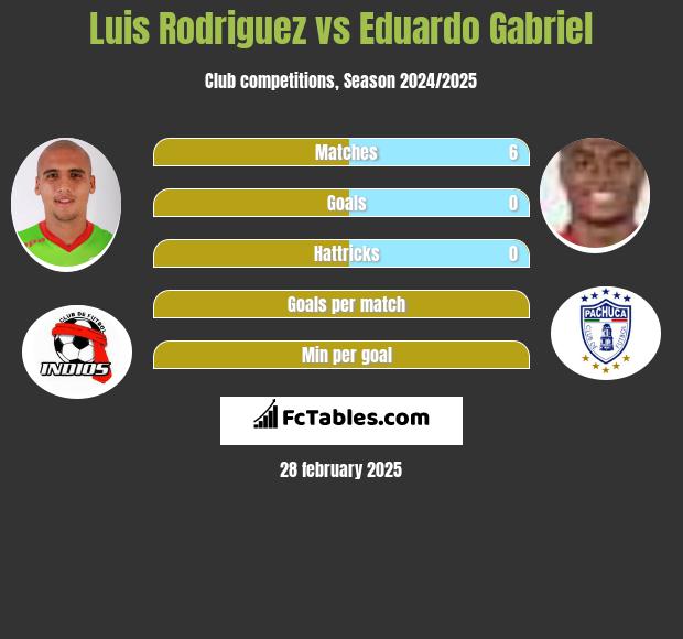 Luis Rodriguez vs Eduardo Gabriel h2h player stats