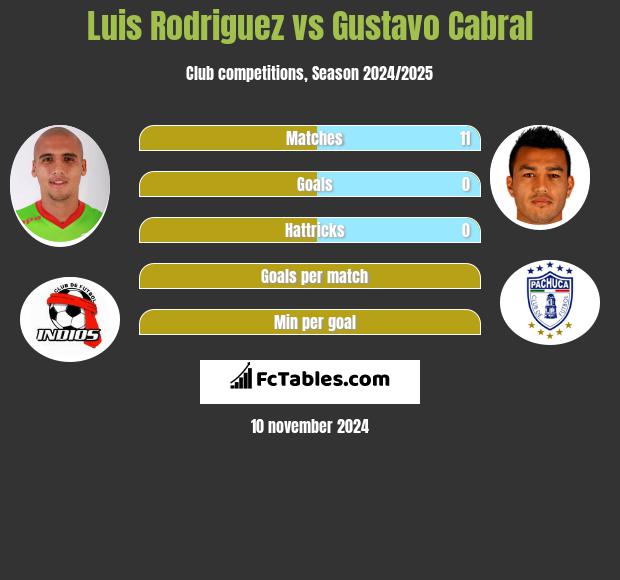 Luis Rodriguez vs Gustavo Cabral h2h player stats