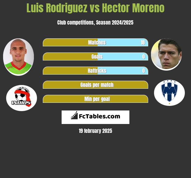 Luis Rodriguez vs Hector Moreno h2h player stats