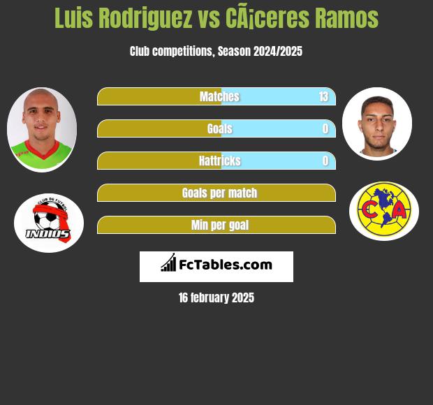 Luis Rodriguez vs CÃ¡ceres Ramos h2h player stats