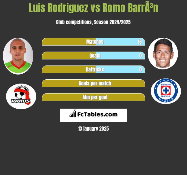 Luis Rodriguez vs Romo BarrÃ³n h2h player stats