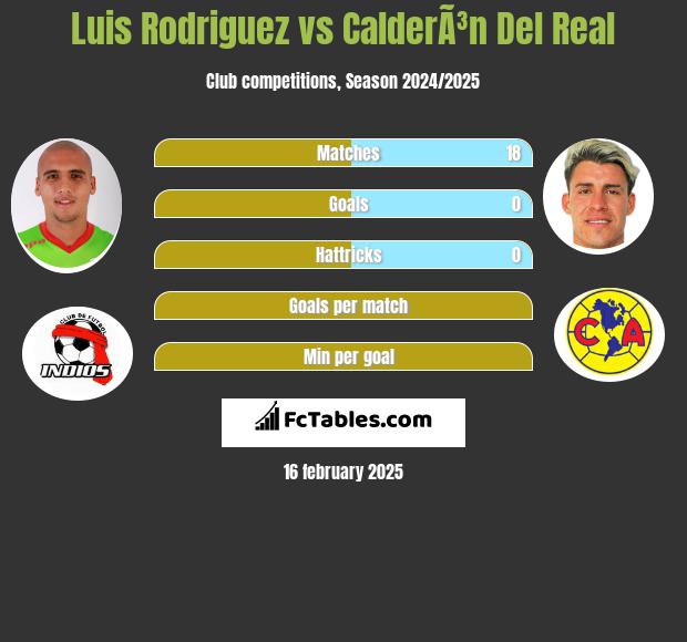 Luis Rodriguez vs CalderÃ³n Del Real h2h player stats