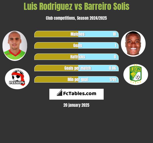 Luis Rodriguez vs Barreiro Solis h2h player stats