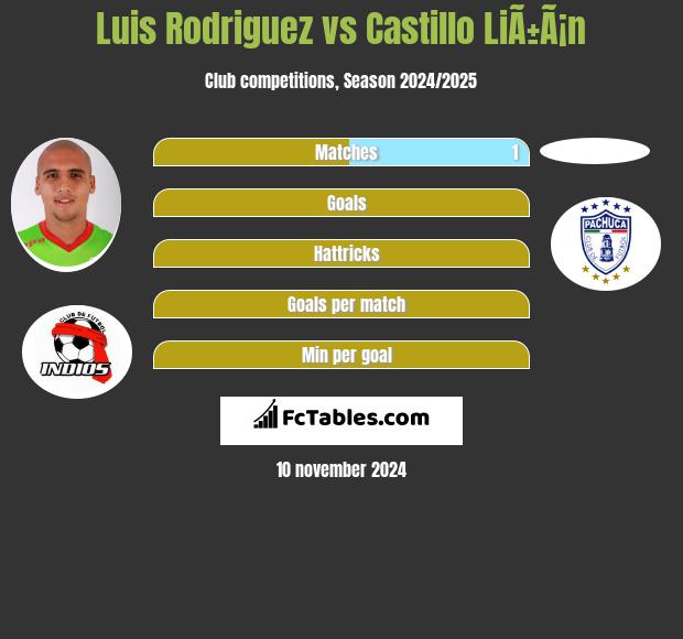 Luis Rodriguez vs Castillo LiÃ±Ã¡n h2h player stats