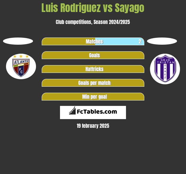 Luis Rodriguez vs Sayago h2h player stats