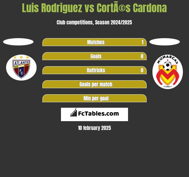 Luis Rodriguez vs CortÃ©s Cardona h2h player stats