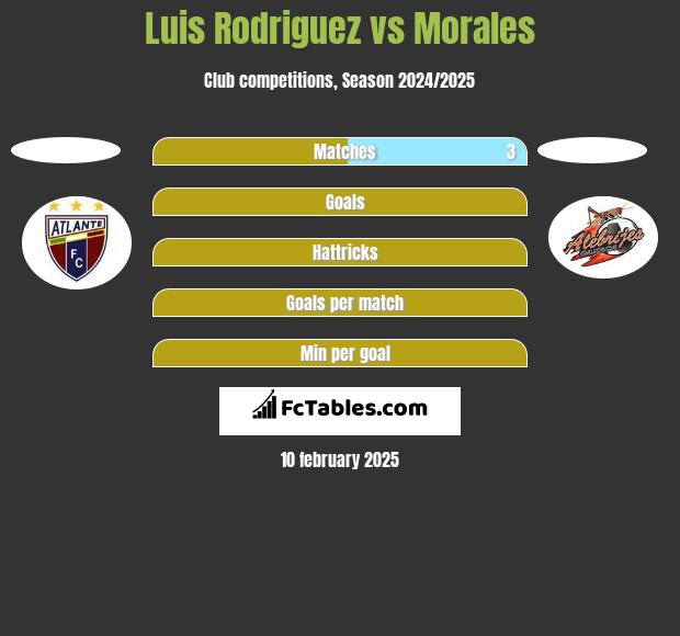 Luis Rodriguez vs Morales h2h player stats