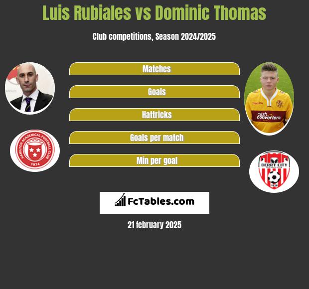 Luis Rubiales vs Dominic Thomas h2h player stats