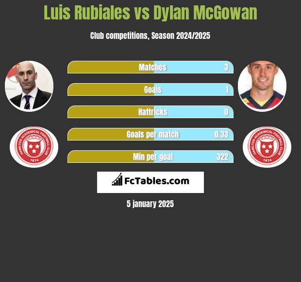 Luis Rubiales vs Dylan McGowan h2h player stats