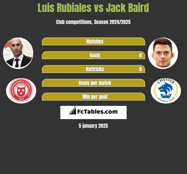 Luis Rubiales vs Jack Baird h2h player stats