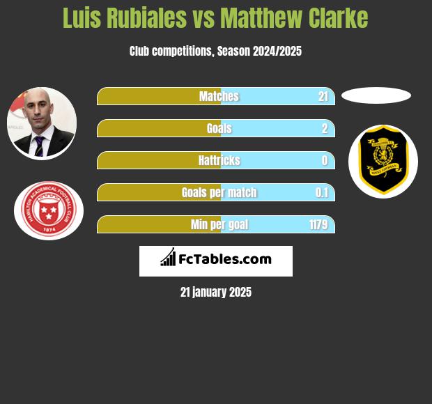 Luis Rubiales vs Matthew Clarke h2h player stats