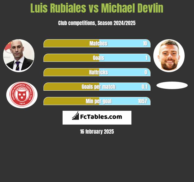 Luis Rubiales vs Michael Devlin h2h player stats