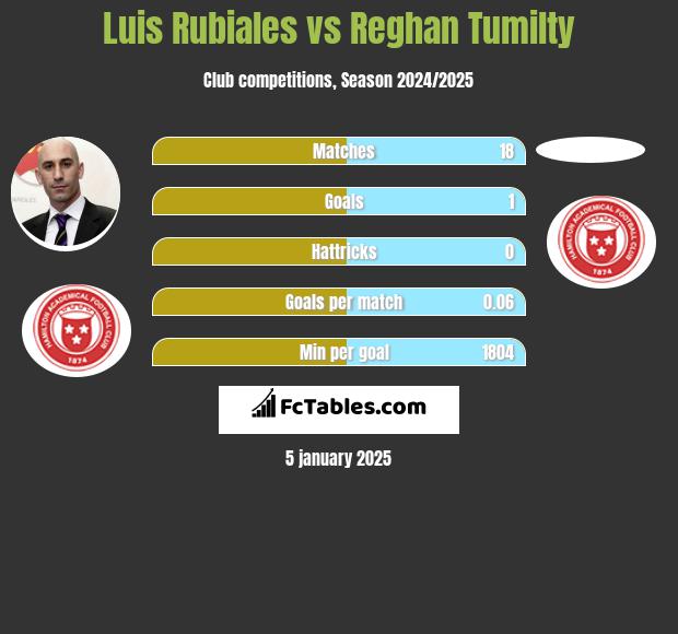 Luis Rubiales vs Reghan Tumilty h2h player stats