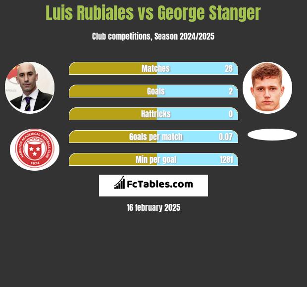 Luis Rubiales vs George Stanger h2h player stats