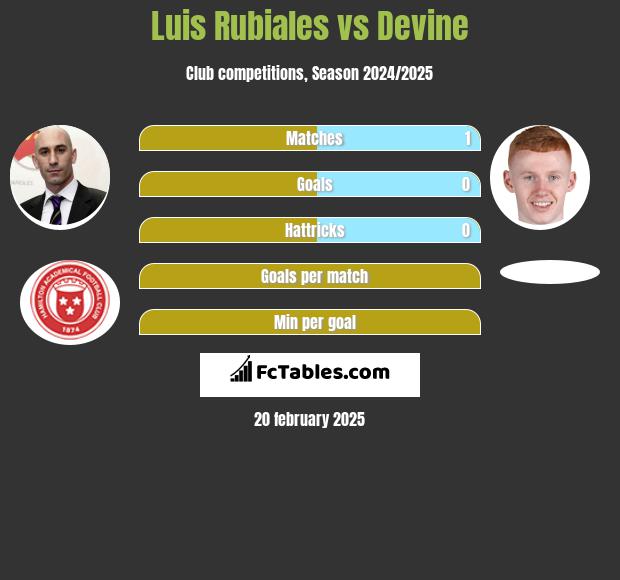 Luis Rubiales vs Devine h2h player stats