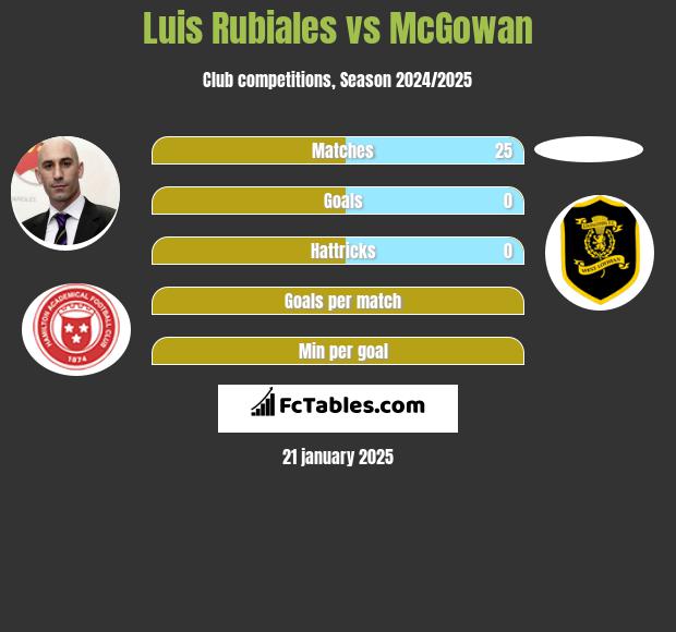 Luis Rubiales vs McGowan h2h player stats