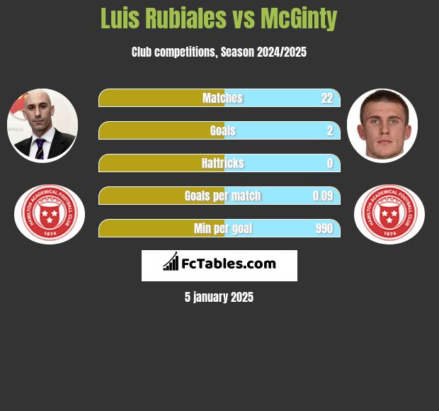 Luis Rubiales vs McGinty h2h player stats