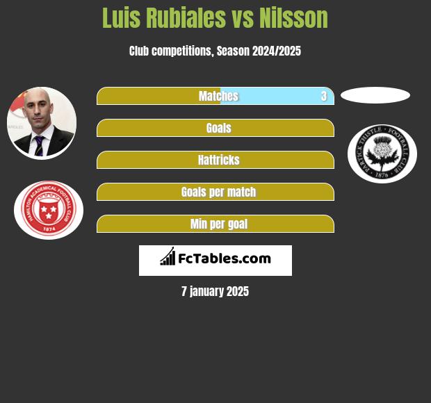 Luis Rubiales vs Nilsson h2h player stats