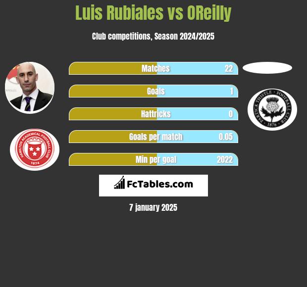 Luis Rubiales vs OReilly h2h player stats