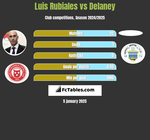 Luis Rubiales vs Delaney h2h player stats