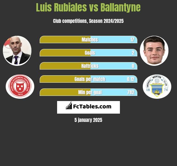 Luis Rubiales vs Ballantyne h2h player stats