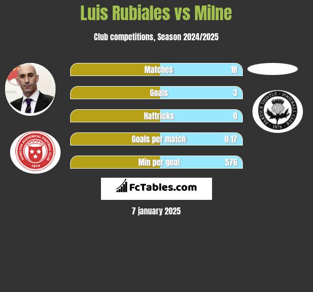 Luis Rubiales vs Milne h2h player stats