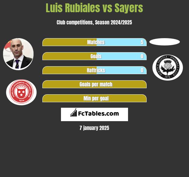 Luis Rubiales vs Sayers h2h player stats