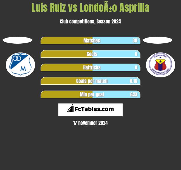 Luis Ruiz vs LondoÃ±o Asprilla h2h player stats