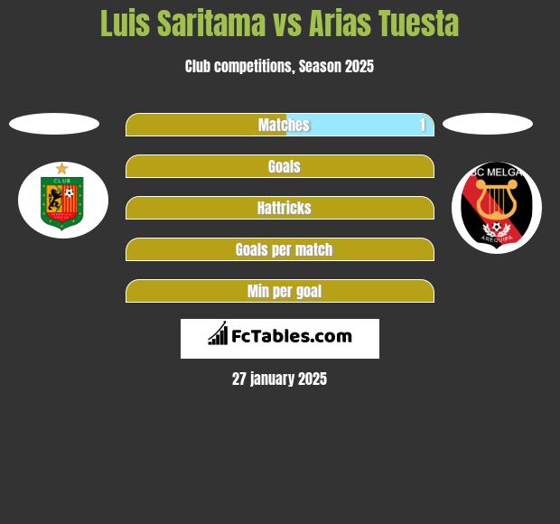 Luis Saritama vs Arias Tuesta h2h player stats