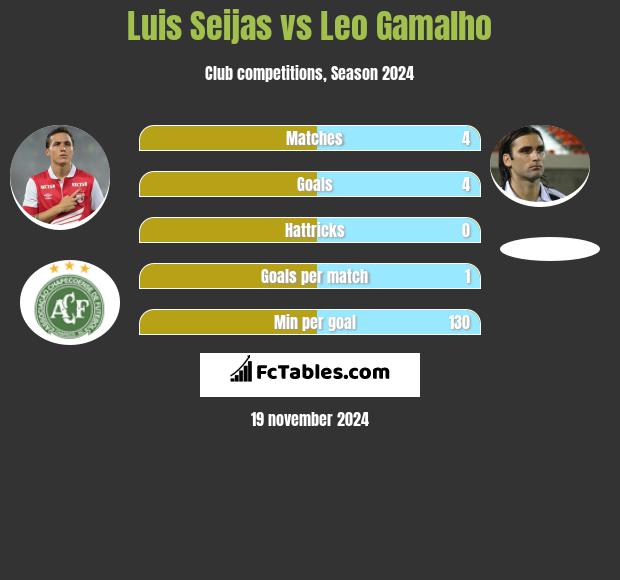 Luis Seijas vs Leo Gamalho h2h player stats