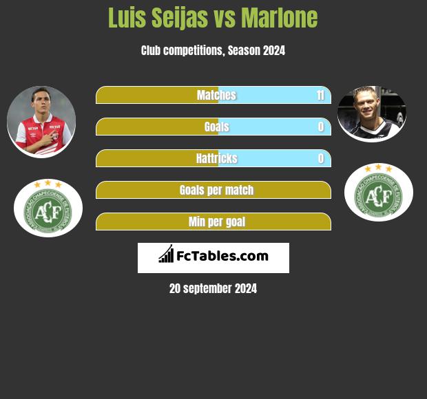 Luis Seijas vs Marlone h2h player stats