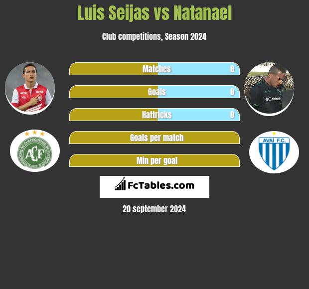 Luis Seijas vs Natanael h2h player stats