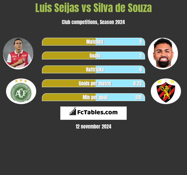 Luis Seijas vs Silva de Souza h2h player stats