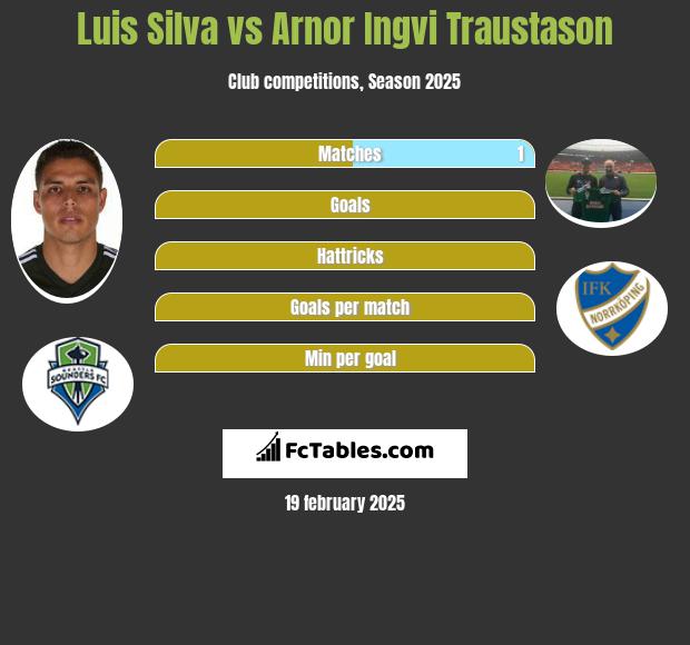 Luis Silva vs Arnor Ingvi Traustason h2h player stats