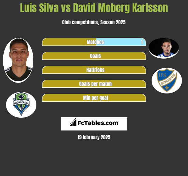 Luis Silva vs David Moberg Karlsson h2h player stats