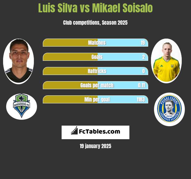 Luis Silva vs Mikael Soisalo h2h player stats