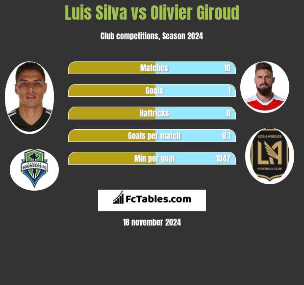 Luis Silva vs Olivier Giroud h2h player stats