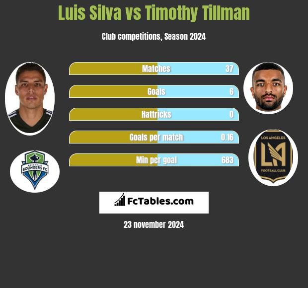 Luis Silva vs Timothy Tillman h2h player stats